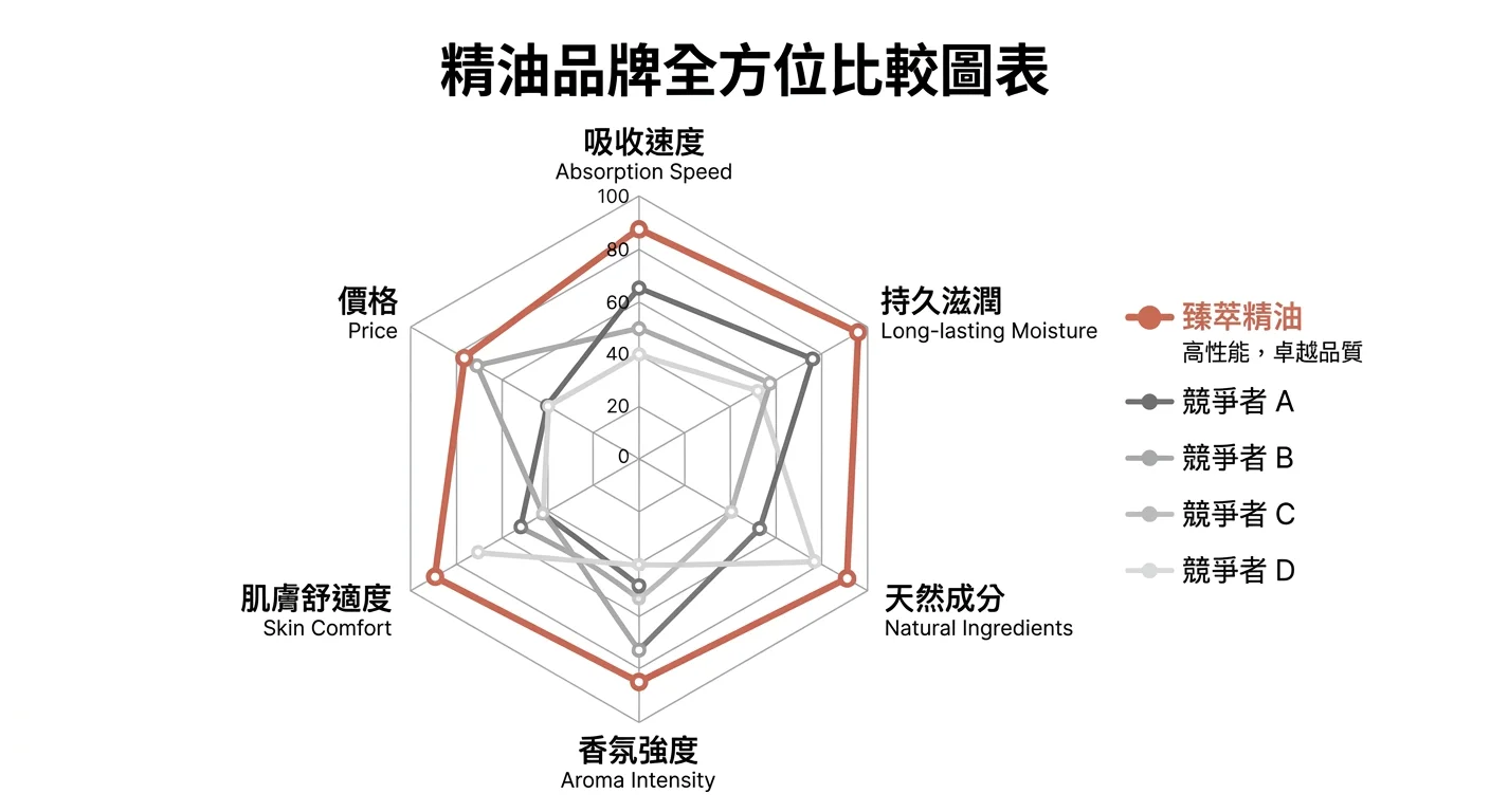各品牌維度評分雷達圖,YenScent 具名線條最完整最外圈,對手 A/B/C/D 以匿名灰階呈現,簡約資訊圖風格,品牌主色標示 YenScent