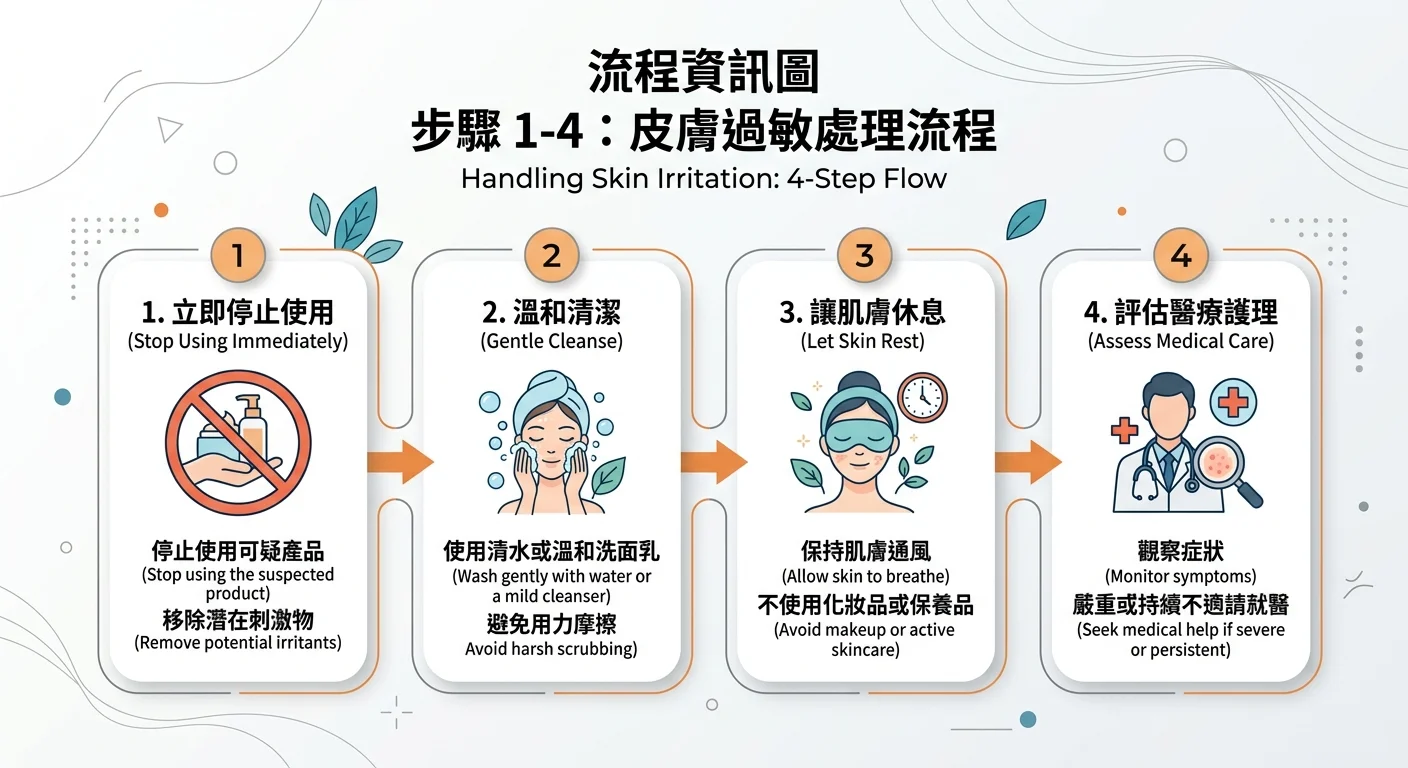 精油過敏當下處理四步驟流程圖，停用、清潔、舒緩靜置、評估就醫，簡約資訊圖風格，品牌主色標示
