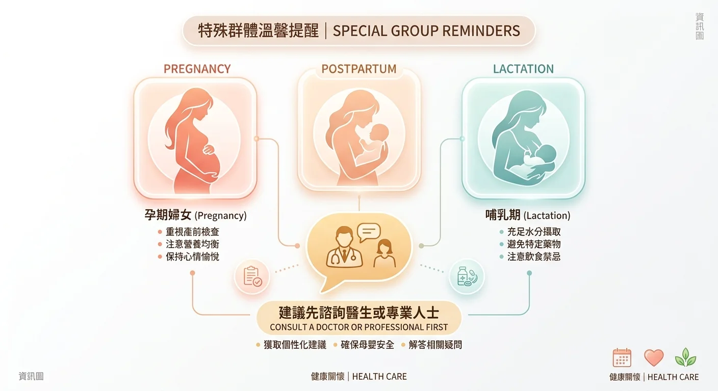 特殊族群諮詢提醒示意圖，孕婦、產後、泌乳三個柔和剪影圖示搭配一個諮詢對話框，標示「先諮詢醫師或專業人員」，溫暖安心色調，簡約資訊圖風格