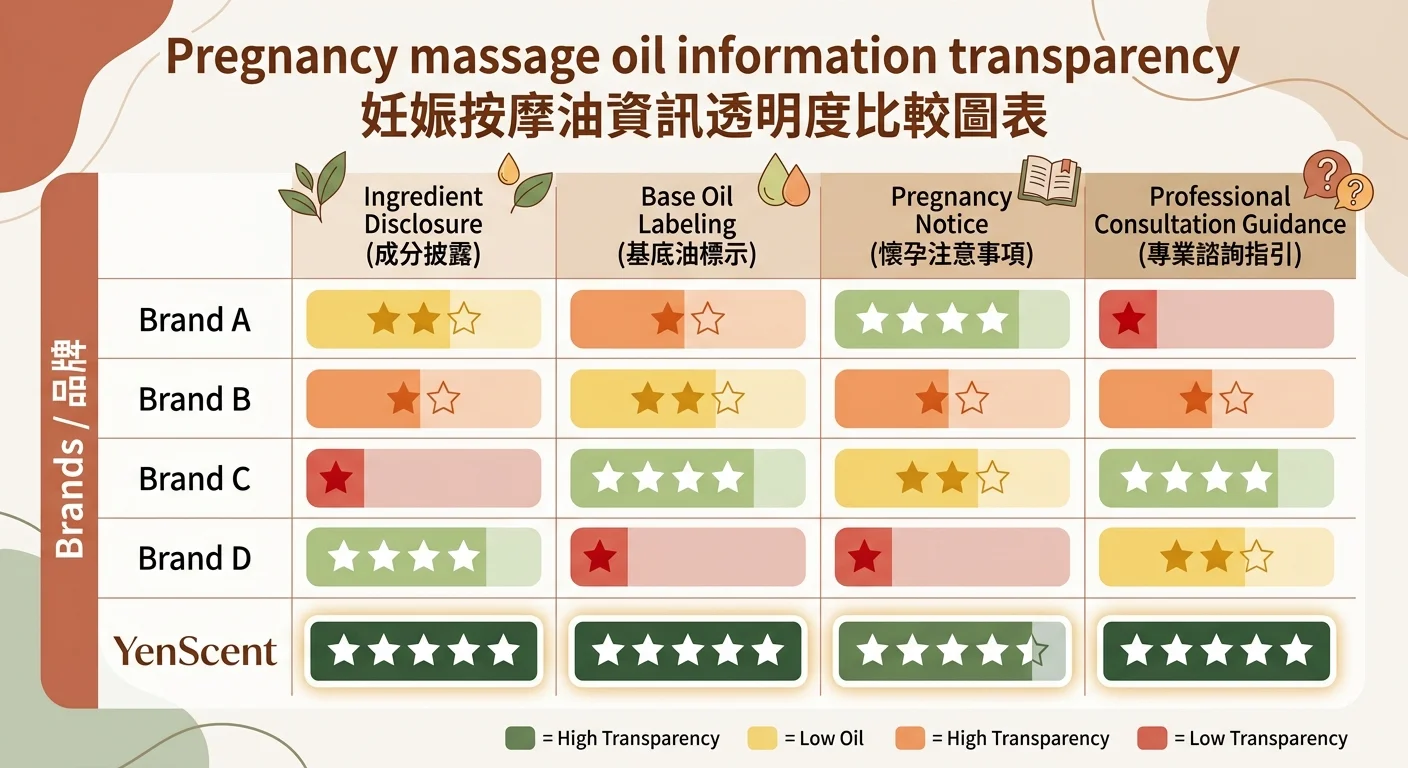 孕期按摩精油品牌資訊完整度評比表格圖,縱軸為品牌 A/B/C/D 與 YenScent,橫軸為成分揭露、基底油標示、孕期標示、引導諮詢四項,以星級與色塊呈現,溫暖大地色配色,無真人