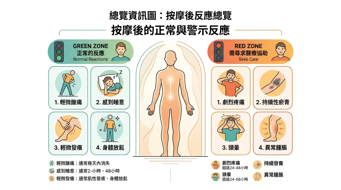 按摩後反應紅綠燈總覽圖,綠燈區(正常:微痠、想睡、輕微癢、放鬆累)、紅燈區(就醫:劇痛、瘀青久不退、頭暈、異常腫脹),中心一個身體剪影,結尾行動呼籲氛圍,溫暖品牌色